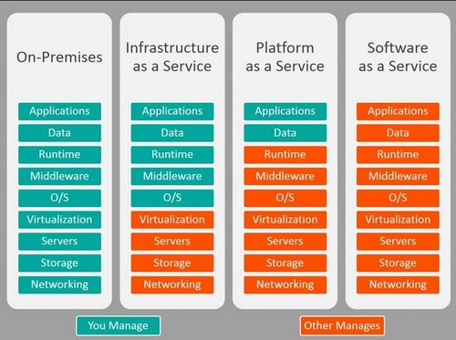云計算服務簡介 IaaS、PaaS與SaaS